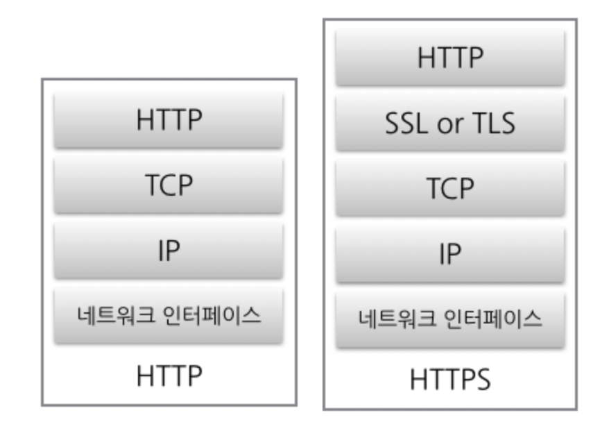 Http URLSession Http urlsession